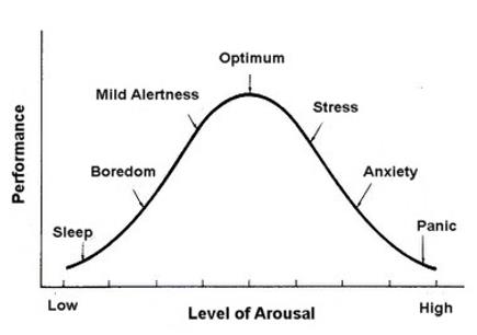 performance-vs-arousal-peak-personal-training-near-me